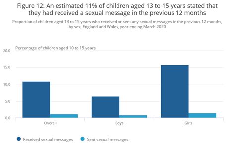 Children sending and receiving sexual messages